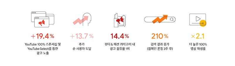광고 노출 증가 및 카테고리 내 광고 점유율 1위를 달성한 설화수의 캠페인 성과