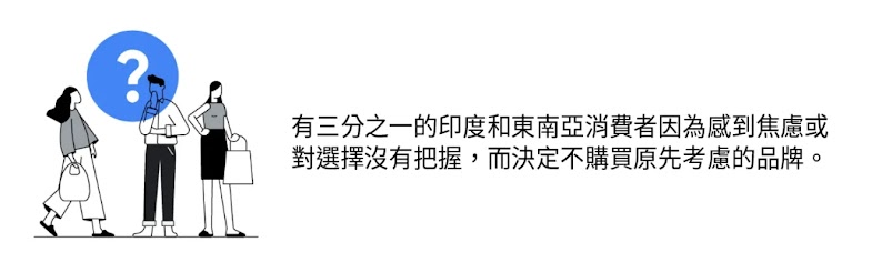 兩個女人拿著手提包站在一個男人的兩邊，上面有一個問號。右邊文字顯示，有三分之一的印度和東南亞消費者會在消費旅程中因為感到焦慮或對選擇沒有把握，而決定不購買原先考慮的品牌