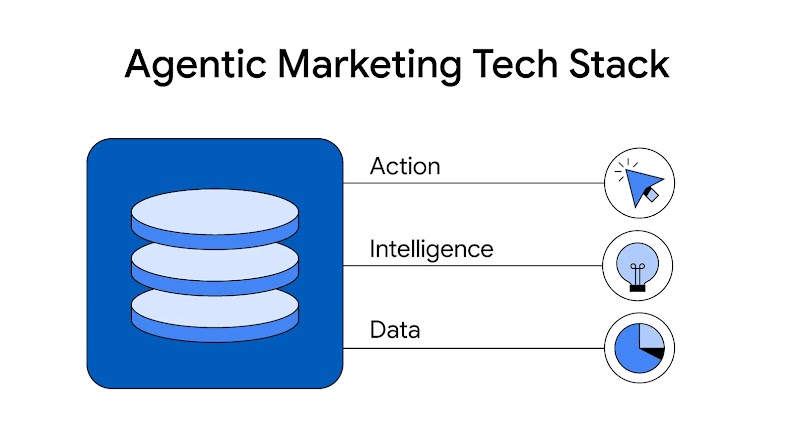 A stack of disks appears next to a list of items that make up the agentic AI tech stack: action, intelligence, and data.