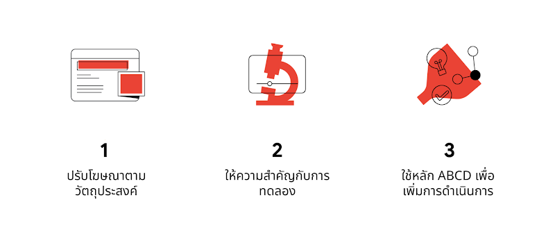 รูปภาพแสดงวิธีเพิ่มประสิทธิภาพวิดีโอ 3 ข้อต่อไปนี้ รูปโฆษณาวิดีโอในสตูดิโอ: 1.  ปรับโฆษณาตามวัตถุประสงค์; รูปไมโครสโคป: 2. ให้ความสำคัญกับการทดลอง; และรูปกรวยที่มีหลอดไฟและเส้นกราฟ: 3. ใช้หลัก ABCD เพื่อเพิ่มการดำเนินการ