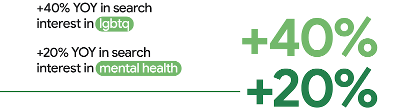 +40% YOY in search interest in “lgbtq”. +20% YOY in search interest in “mental health”.