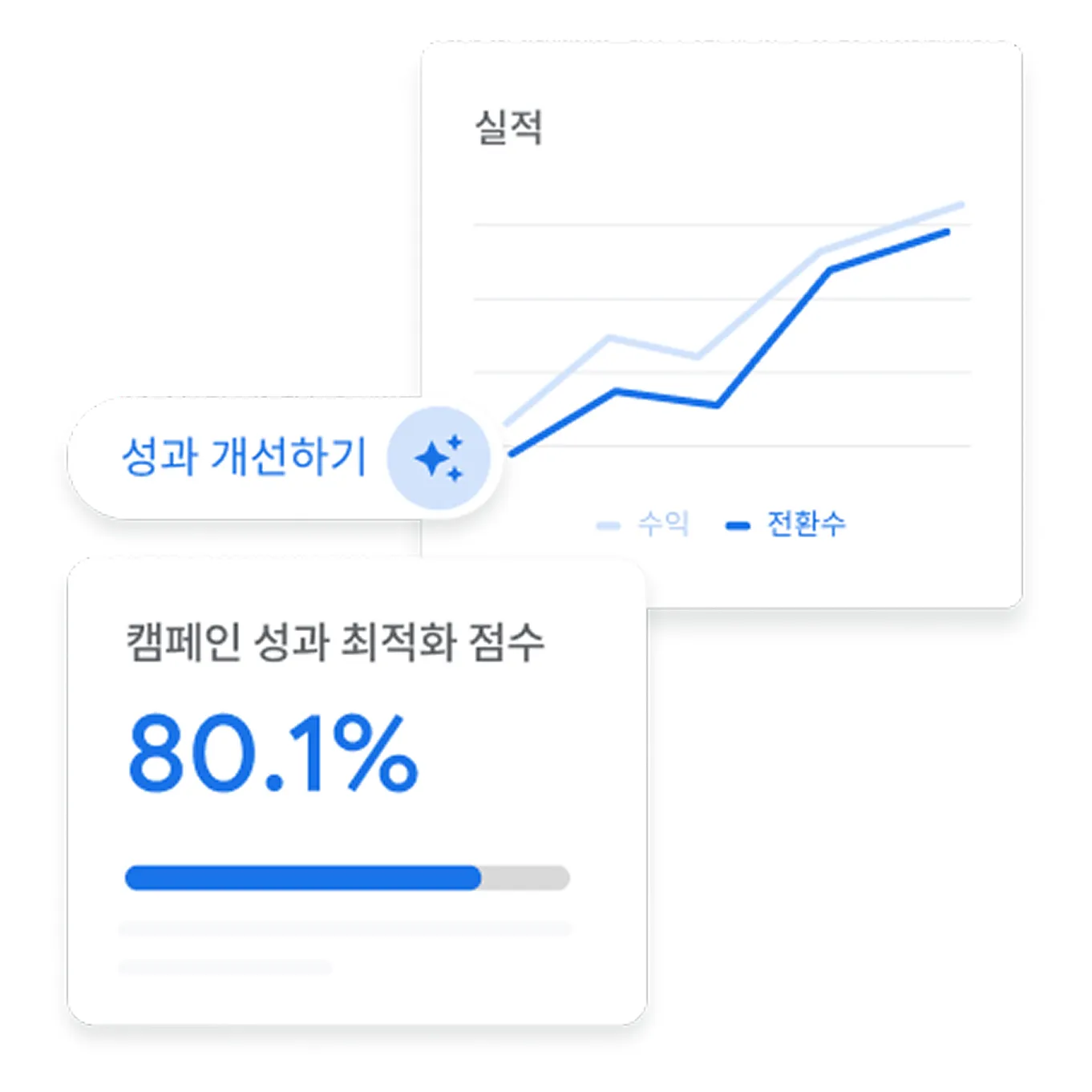 수익과 전환수가 상승하는 실적 그래프, 캠페인 성과 최적화 점수 80.1%, '성과 개선하기' 버튼