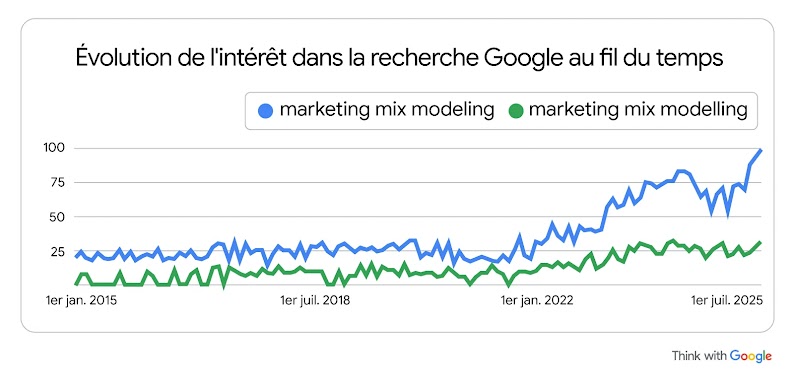Graphique montrant que l'intérêt pour la recherche Google concernant les termes "Marketing Mix Modelling" et "Marketing Mix Modeling" a considérablement augmenté entre janvier 2015 et juin 2025.