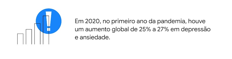 Um ícone de um gráfico em barra e um ponto de exclamação em destaque: “Em 2020, no primeiro ano da pandemia, houve um aumento global de 25% a 27% em depressão e ansiedade”.