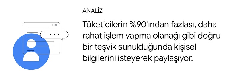 Tüketicilerin %90'ından fazlası, daha rahat işlem yapma olanağı gibi doğru bir teşvik sunulduğunda kişisel bilgilerini isteyerek paylaşıyor.