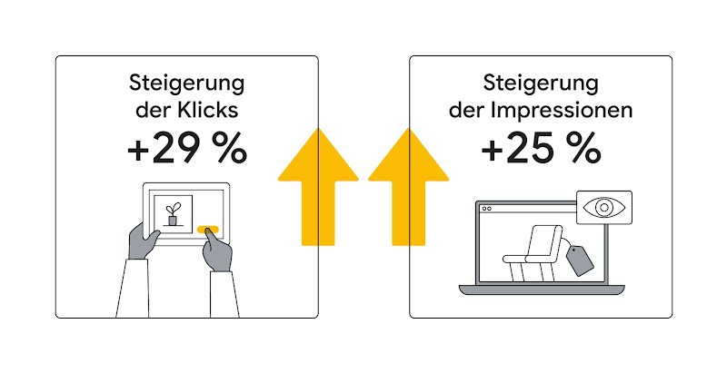 In der linken Hälfte der Grafik ist eine Tablet zu sehen und ein Fingert  auf eine Anzeige. Rechts ist ein Laptop mit einer Anzeige für einen Stuhl zu sehen. Es sollen die Steigerung der Klicks und der Impressionen dargestellt werden.