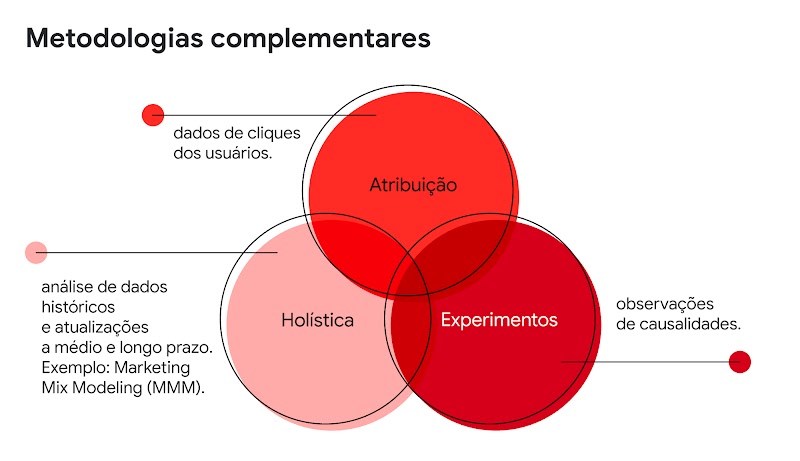Diagrama de Venn. Em cada círculo se lê: Atribuição: dados de cliques dos usuários. Experimentos: observações de causalidades. Holística: análise de dados históricos e atualizações a médio e longo prazo. Exemplo: Marketing Mix Modeling (MMM).