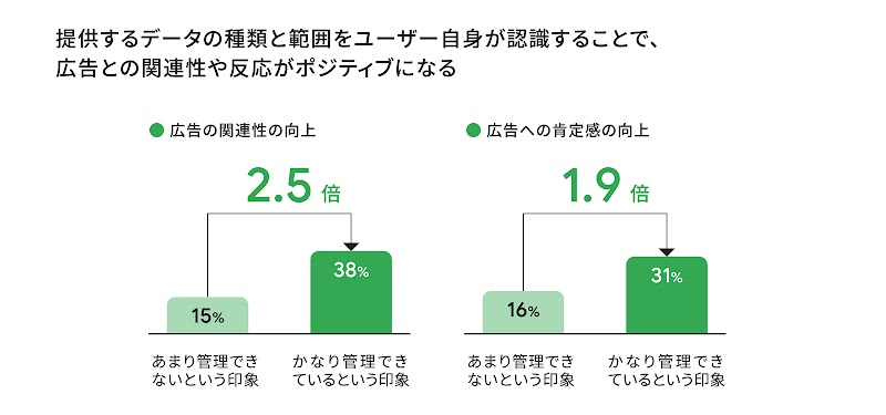 広告の関連性の向上。2.5 倍。15% があまり管理できないという印象。38% がかなり管理できているという印象。広告への肯定感の向上。1.9 倍。16% があまり管理できないという印象。31% がかなり管理できているという印象。