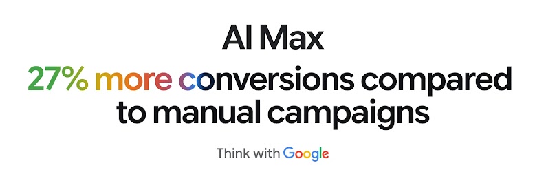 AI Max delivers 27% more conversions compared to manual campaigns, showing how AI marketing captures net-new search behaviour and moments of intent that traditional keyword targeting alone could never reach.