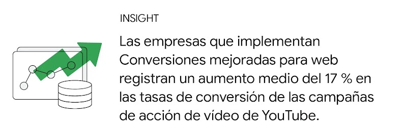 Insight: Las empresas que implementan Conversiones mejoradas para web registran un aumento medio del 17 % en las tasas de conversión de las campañas de acción de vídeo de YouTube.