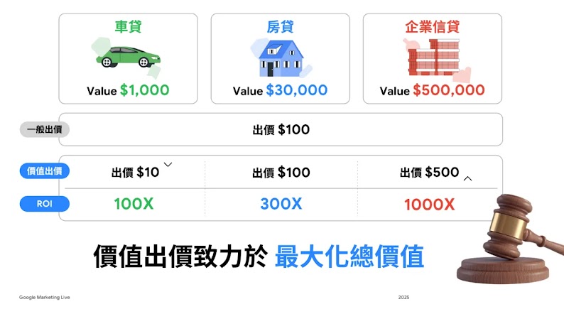 示意價值出價策略如何透過將預算投向高價值名單，讓AI優化廣告支出以實現ROI成長最大化