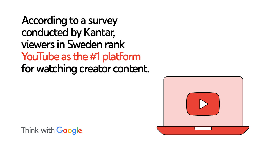 According to a survey conducted by Kantar, viewers in Sweden rank YouTube as the for #1 platform for watching creator content.