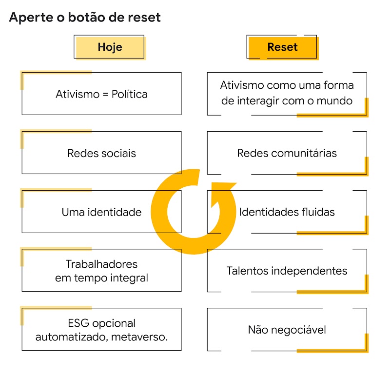 Quadro mostra hoje e depois. Hoje: Ativismo = Política Redes sociais Uma identidade Trabalhadores integrais ESG opcional. Depois. Ativismo para interagir com o mundo Redes comunitárias Identidades fluidas Talentos independentes ESG Não negociável