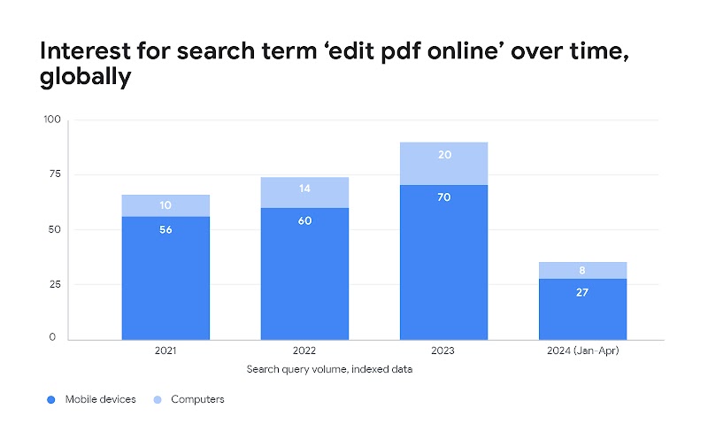 A stacked bar graph showing interest in the search term ‘edit pdf online’ over time globally. Interest on mobile devices is in a dark shade of blue, and interest on computers in a lighter shade. Time covered: 2021, 2022, 2023, and January to April 2024.
