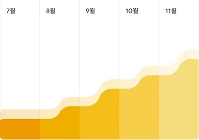 7월부터 11월까지 매달 꾸준히 상승하는 성장 그래프