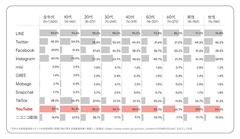 主なソーシャル メディア系サービス / アプリ等の利用率
