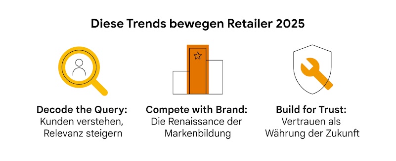 Grafik mit drei Symbolen (Lupe, Balkendiagramm, Schild) und Text: 'Diese Trends bewegen Retailer 2025' sowie drei Trendbeschreibungen.