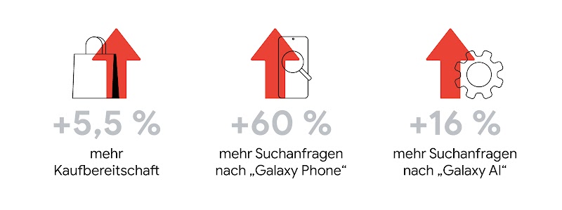 Die Grafik zeigt in Illustrationen und Text die Ergebnisse der Samsung-Kampagne auf YouTube: plus 30 Prozent Umsatz im Jahresvergleich, plus 5,5 Prozent mehr Kaufbereitschaft, plus 60 Prozent mehr Suchanfragen nach "Galaxy Phone".