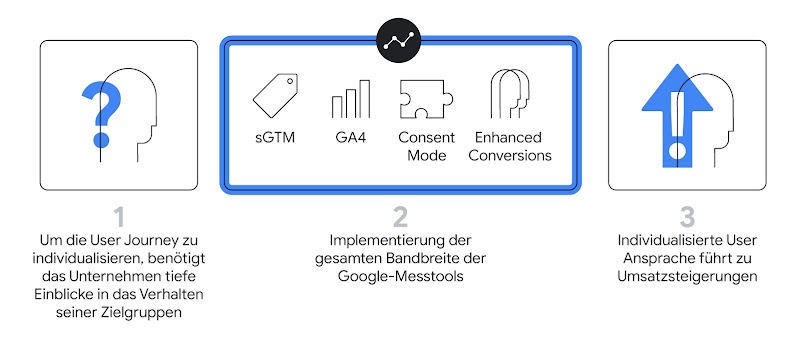 Eine Grafik zeigt drei Kästen: Im ersten ist ein Kopf mit einem blauen Fragezeichen. Im zweiten sind vier Symbole für GTM, GA4, Consent Mode und Enhanced Conversions. Im dritten ist ein Kopf mit einem blauen Pfeil, der ein Ausrufezeichen enthält.