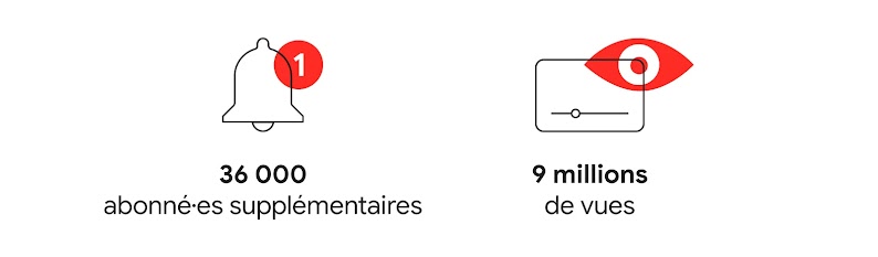 La chaîne YouTube d'Ebay a gagné plus de 36 000 abonné·es et a généré plus de 9 millions de vues sur l'ensemble des épisodes.