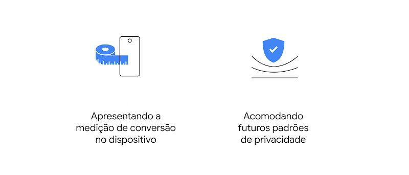Uma fita métrica em cima de um celular. Apresentando a medição de conversão no dispositivo para melhorar a privacidade do usuário. Um escudo em cima de três linhas que se curvam sob seu peso. Acomodando futuros padrões de privacidade.
