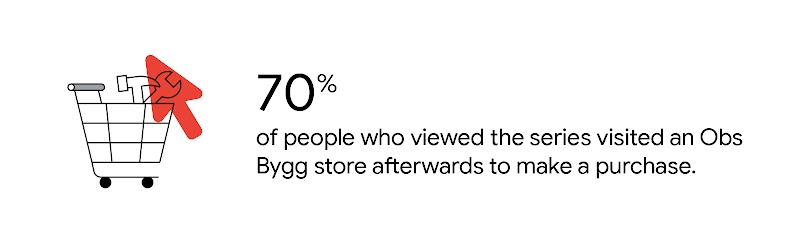 Stat reads: “70% of people who viewed the series visited an Obs Bygg store afterwards to make a purchase.” To the left, a shopping cart icon with a hammer and wrench. A red cursor overlays.