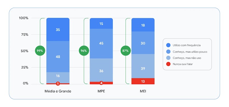 Gráfico sobre o nível de utilização de IA em empresas dos portes: média e grande; MPE; e MEI.