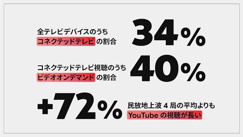 テレビデバイスに関する利用データ