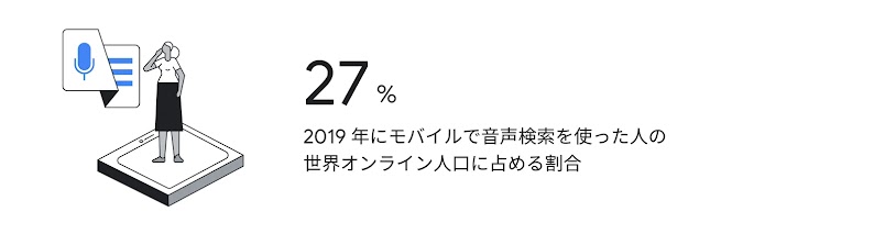 27%：2019 年にモバイルで音声検索を使った人の世界オンライン人口に占める割合