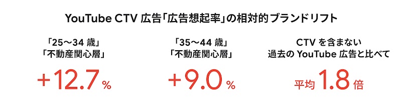 YouTube CTV 広告「広告想起率」の相対的ブランドリフト。「25 歳 〜 34 歳」の「不動産関心層」では +12.7%。「35 歳 〜 44 歳」の「不動産関心層」では +9.0%。CTV を含まない過去の YouTube 広告と比べて、相対リフト値は平均 1.8 倍に向上