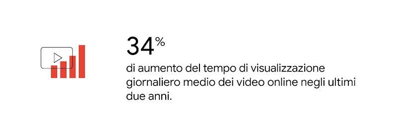 Un grafico a barre mostra un aumento del 34% del tempo di visualizzazione giornaliero medio dei video online negli ultimi due anni.