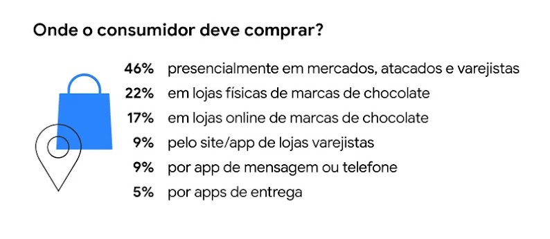 Dados sobre onde o consumidor deve comprar nesta Páscoa: 46% presencialmente em mercados, atacados e varejistas, 22% em lojas físicas de marcas de chocolate, 17% em lojas online de marcas de chocolate, 9% pelo site ou app de lojas varejistas, 9% por app d