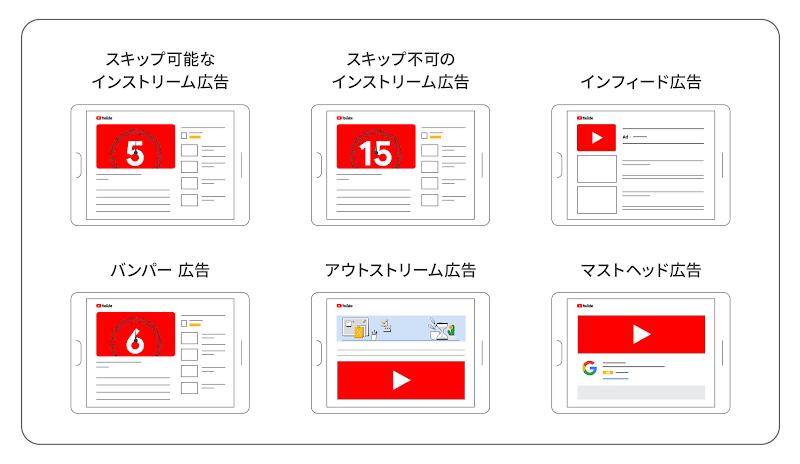 YouTube 6 つの広告フォーマットのイメージ