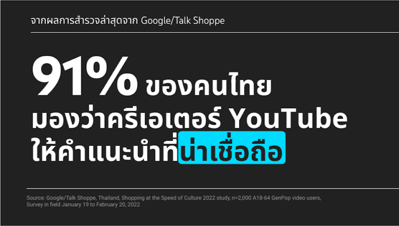 จากผลการสำรวจล่าสุดจาก Google/Talk Shoppe, 91% ของคนไทยมองว่าครีเอเตอร์ YouTube ให้คำแนะนำที่น่าเชื่อถือ