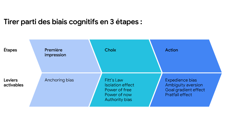 un parcours client avec les biais cognitifs associés à chaque étape