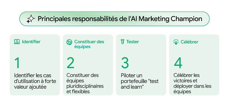Principales responsabilités de l'AI Marketing Champion : 1. Identifier les cas d'utilisation à forte valeur ajoutée 2. Constituer des équipes pluridisciplinaires et flexibles 3. Piloter un portefeuille "test and learn" 4. Célébrer les victoires et déployer dans les équipes