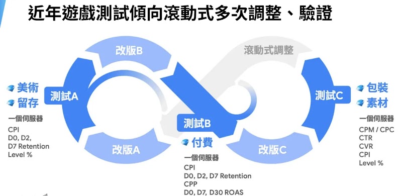 在遊戲市場推廣和行銷策略中，滾動測試已成為關鍵實踐。