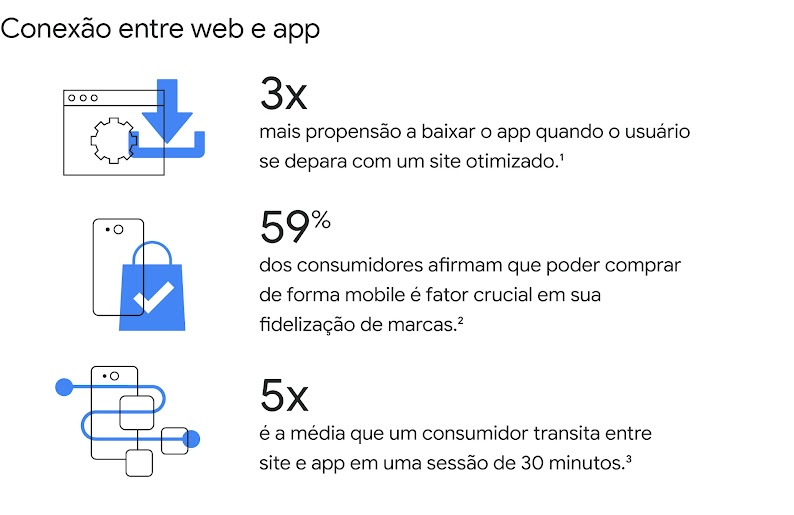 No destaque, conexão web e app: são 3 vezes mais chances de baixar o app quando o site é otimizado, 59% afirmam que poder comprar pelo celular é crucial em sua fidelização. 5 vezes é a média que um consumidor transita entre site e app em 30 minutos.