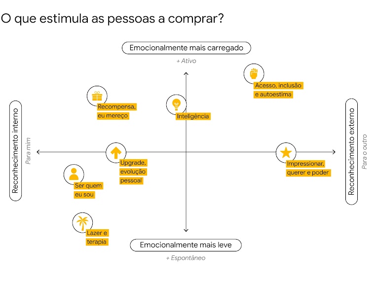 Um gráfico de eixos:. O que estimula as pessoas a comprar? No eixo vertical, de emocional, em cima está escrito “mais carregado”, e embaixo, “mais leve”. No horizontal, de reconhecimento, de um lado está escrito “interno”, e do outro, “externo”.