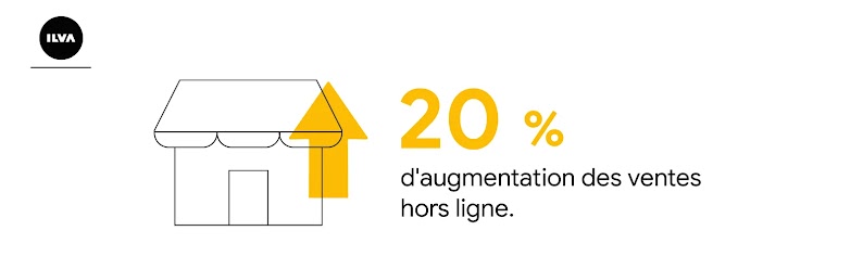 Vue de la façade d'un magasin Ilva avec une flèche pointant vers le haut, indiquant une augmentation de 20 % des ventes hors ligne.