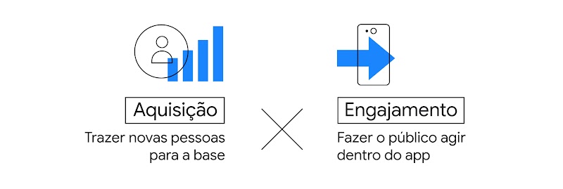 Aquisição: trazer novas pessoas para a base versus engajamento: fazer o público agir dentro do app.