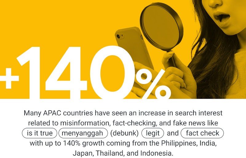 Rise in search interest related to misinformation, fact-checking, and fake news, like “is it true,” "menyanggah" (debunk), “legit,” and “fact check” in APAC, with up to 140% growth coming from the Philippines, India, Japan, Thailand, and Indonesia.