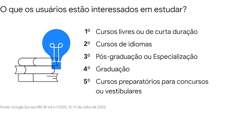 Uma mulher trabalha num notebook ao lado de um gato. Lista de interesses de estudo em ordem do primeiro ao quinto: cursos livres ou de curta duração, cursos de idiomas, pós-graduação ou especialização, graduação, cursos  para concurso ou vestibular.