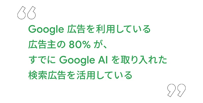 Google 広告を利用している広告主の 80% が、すでに Google  Al を取り入れた検索広告を活用している