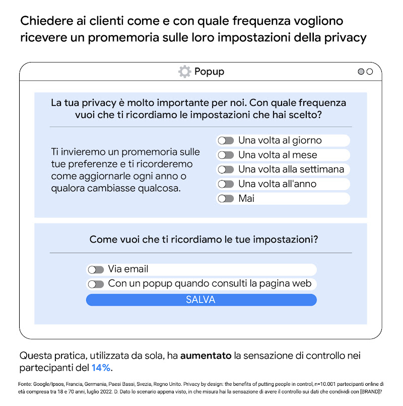 Una finestra popup che illustra come chiedere ai clienti di esprimere preferenze su come ricevere i promemoria sulle impostazioni della privacy e sulla loro frequenza. Quando è stata adottata da sola, questa prassi ha aumentato del 14% la sensazione di co