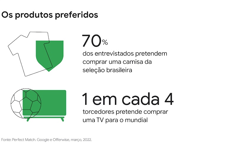 Os produtos favoritos: 70% dos entrevistados pretendem comprar uma camisa da seleção brasileira. 1 em cada 4 torcedores pretende comprar uma TV para o mundial.