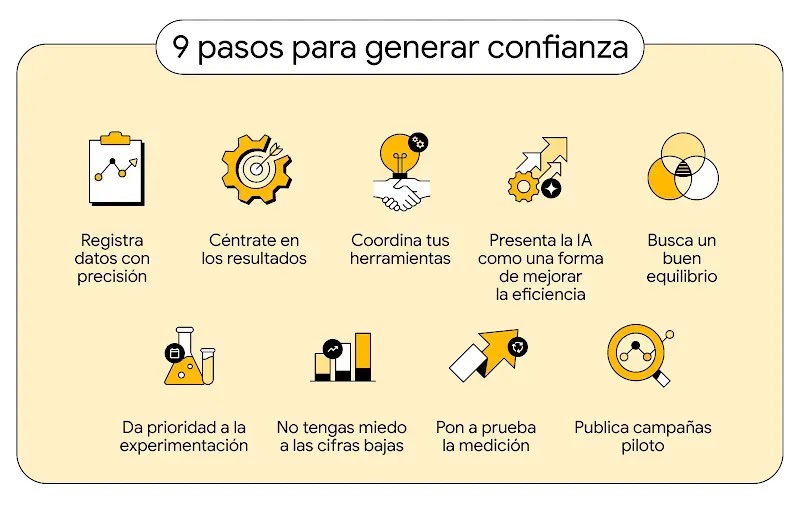 9 pasos para generar confianza: registra datos con precisión, céntrate en los resultados, coordina tus herramientas, presenta la IA como una forma de mejorar la eficiencia, busca un buen equilibrio, da prioridad a la experimentación, no tengas miedo a las cifras bajas, pon a prueba la medición y publica campañas piloto.