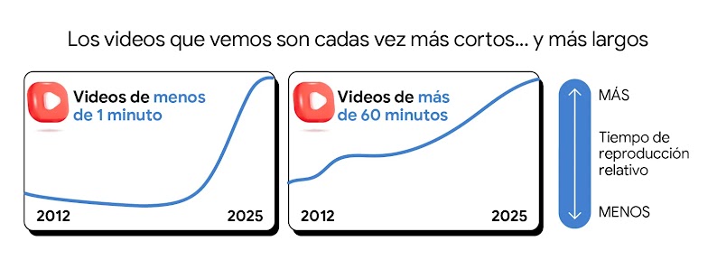 Gráfico comparativo de tendencias de video (2012-2025). A la izquierda, los 'videos de menos de 1 minuto' tienen un crecimiento exponencial reciente. A la derecha, los 'videos de más de 1 minuto' tienen un aumento constante.