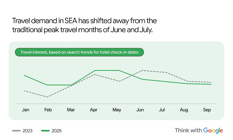 Travel demand in SEA has shifted away from the traditional peak travel months of June and July. Travel interest, based on search trends for hotel check-in dates, shows SEA’s travellers growing interest in non-peak travel months like April and May.