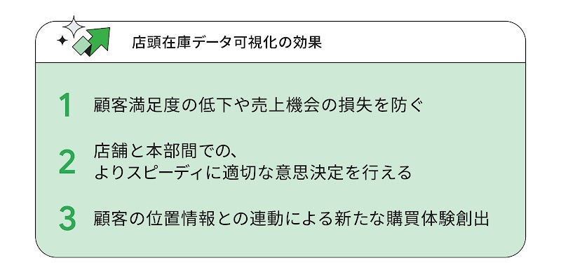 店頭在庫データの可視化により、顧客満足度の低下を防ぐだけでなく、店舗と本部間でのよりスピーディな意思決定や新たな購買体験の創出も可能となる。